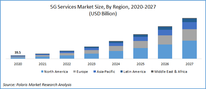 5G Services Market Report