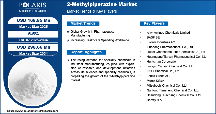 2-Methylpiperazine Market Size Worth USD 298.66 Million by 2034 | CAGR: 6.5%