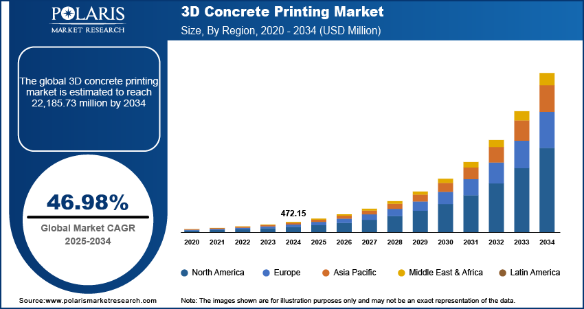 3D Concrete Printing Market Size, By Region, 2020 - 2034 (USD Million)