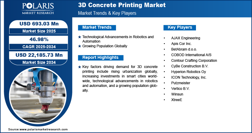 3D Concrete Printing Market Size Worth USD 22,185.73 Million by 2034 | CAGR: 46.98%
