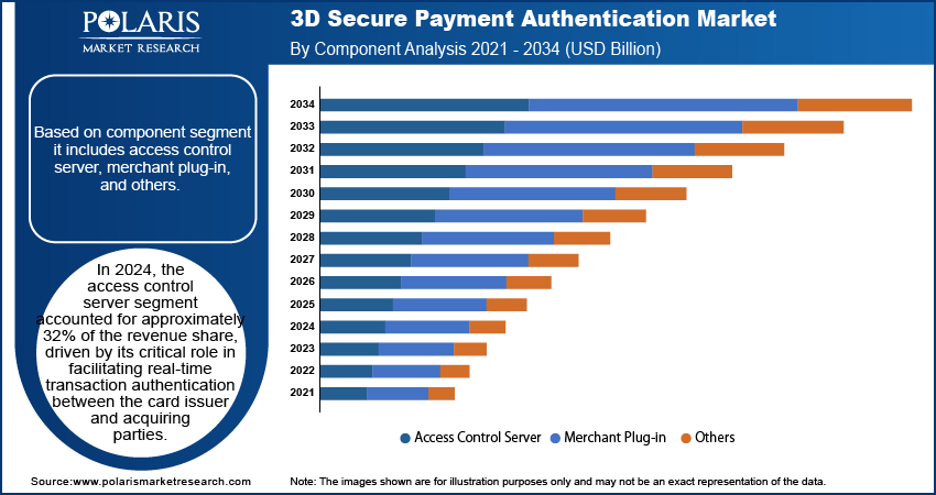 3D Secure Payment Authentication Market By Component Analysis, 2020 - 2034 (USD Million)