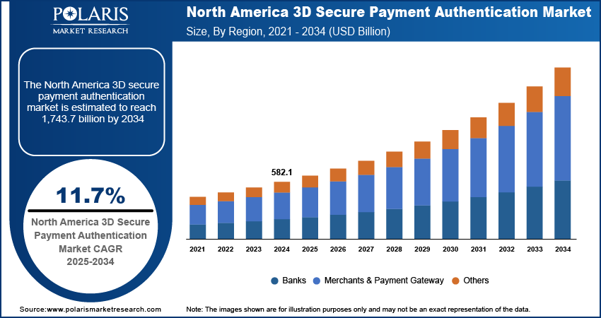 3D Secure Payment Authentication Market Size, By Region, 2020 - 2034 (USD Million)