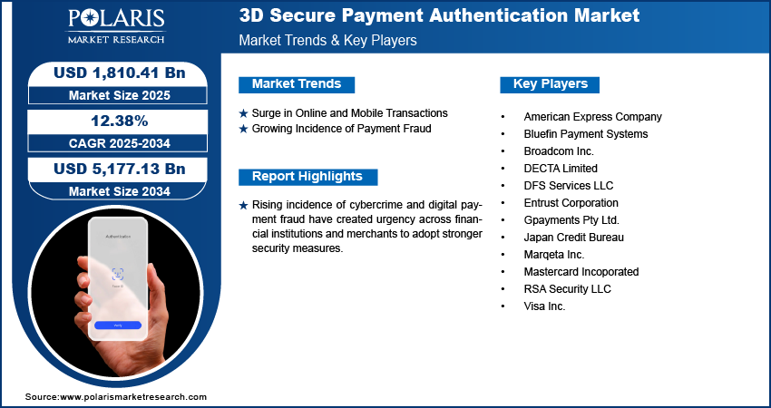 3D Secure Payment Authentication Market Size Worth USD 5,177.13 Million by 2034 | CAGR: 12.38%