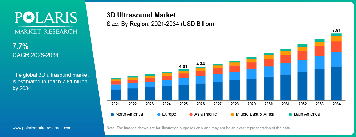3D Ultrasound Market Size By Region 2021-2034 (USD Billion)