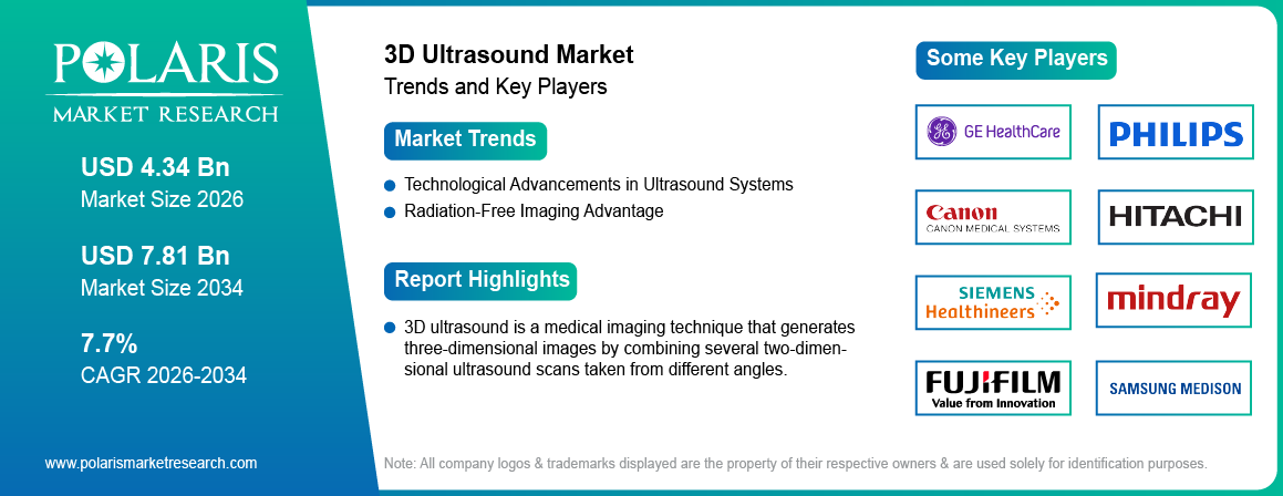 3D Ultrasound Market Trends & Key Players 2021-2034 (USD Billion)