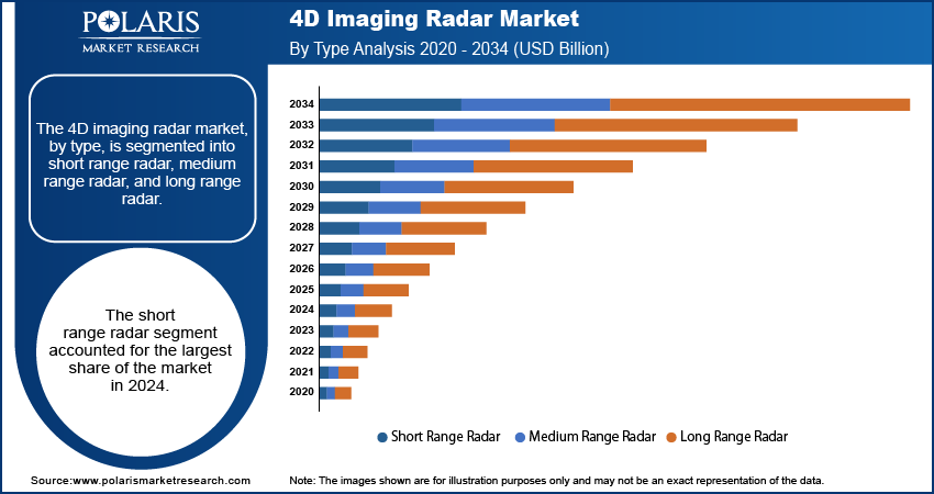 4D Imaging Radar Market By Type, 2020 - 2034 (USD Billion)