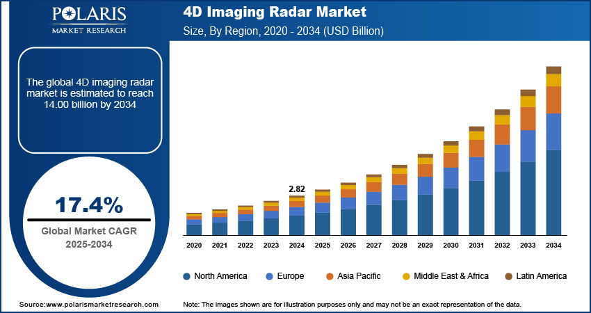 4D Imaging Radar Market Size, By Region, 2020 - 2034 (USD Billion)