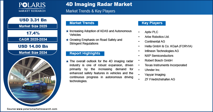 4D Imaging Radar Market Size Worth USD 14.00 Billion by 2034 | CAGR: 17.4%