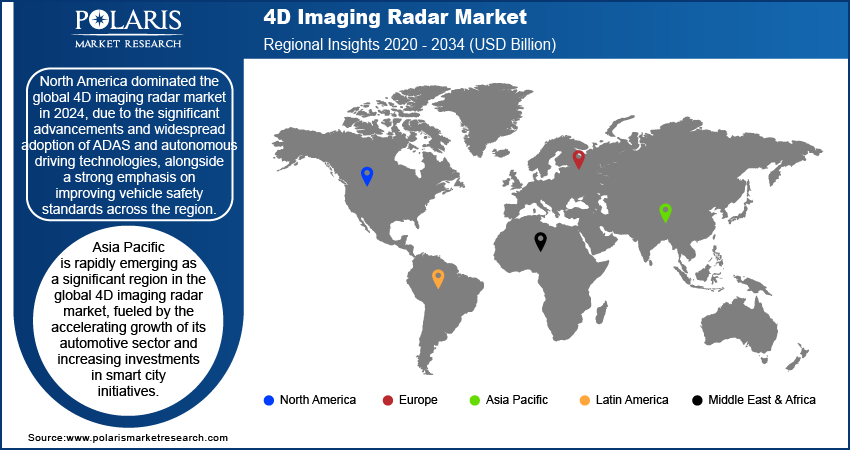 4D Imaging Radar Market Trends, by Region, 2020 – 2034 (USD Billion)