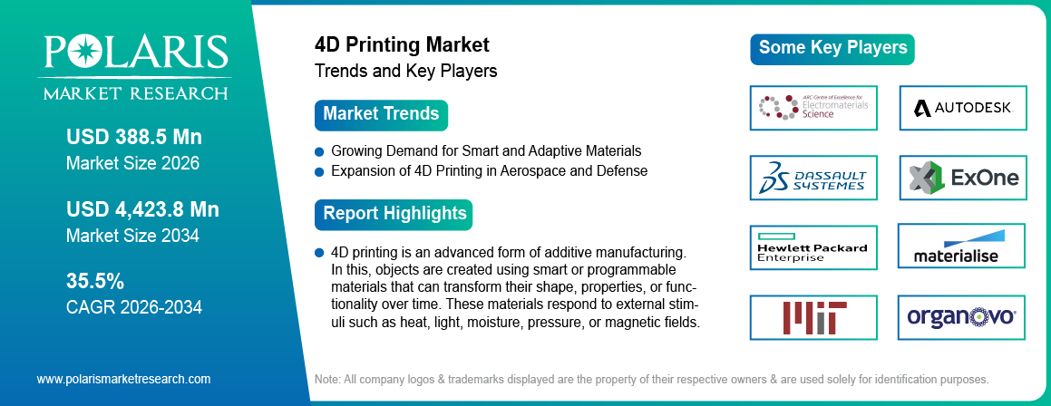 4D Printing Market Size Worth USD 4423.8 Million by 2034 | CAGR: 35.5%