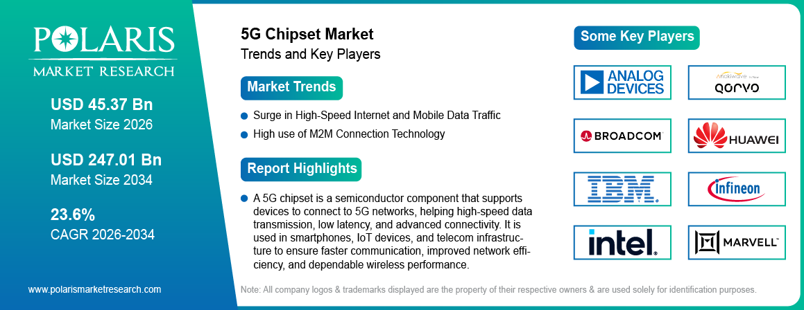 5G Chipset Market Size, Share & Growth Analysis Report 2034