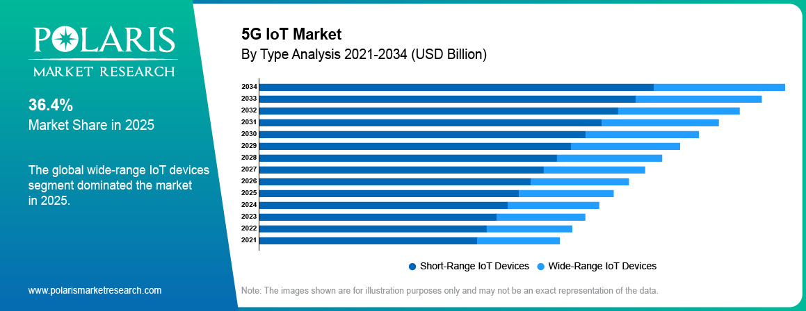 5G IoT Market Size: 415.48 Billion USD by 2034 | Growth 35.5%
