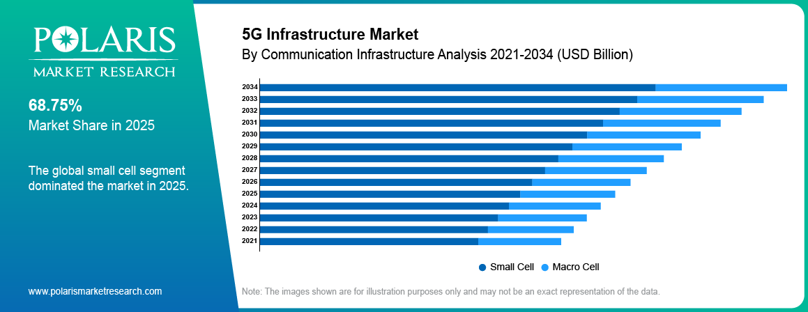 5G Infrastructure Market By Communication Infrastructure Analysis 2021-2034 (USD Billion)