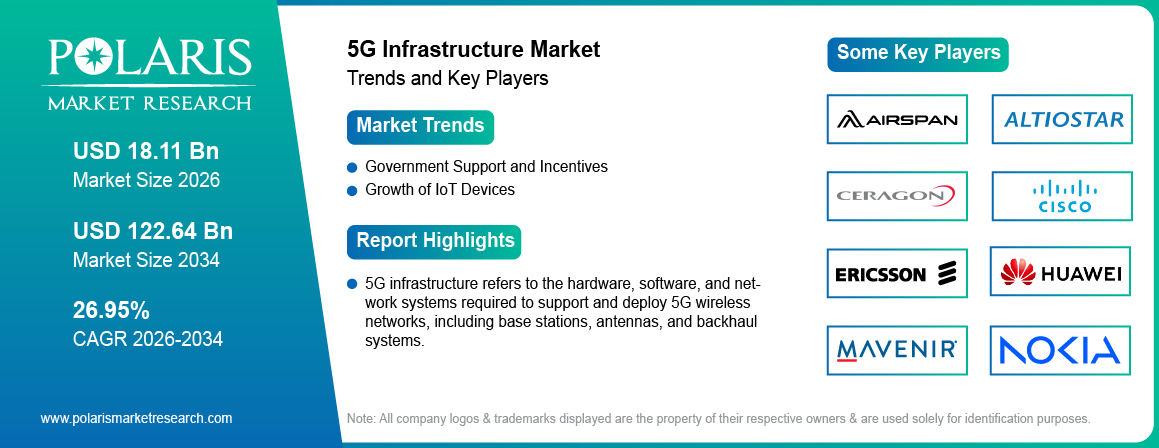 5G Infrastructure Market Size Worth USD 122.64 Billion by 2034 | CAGR: 26.95%