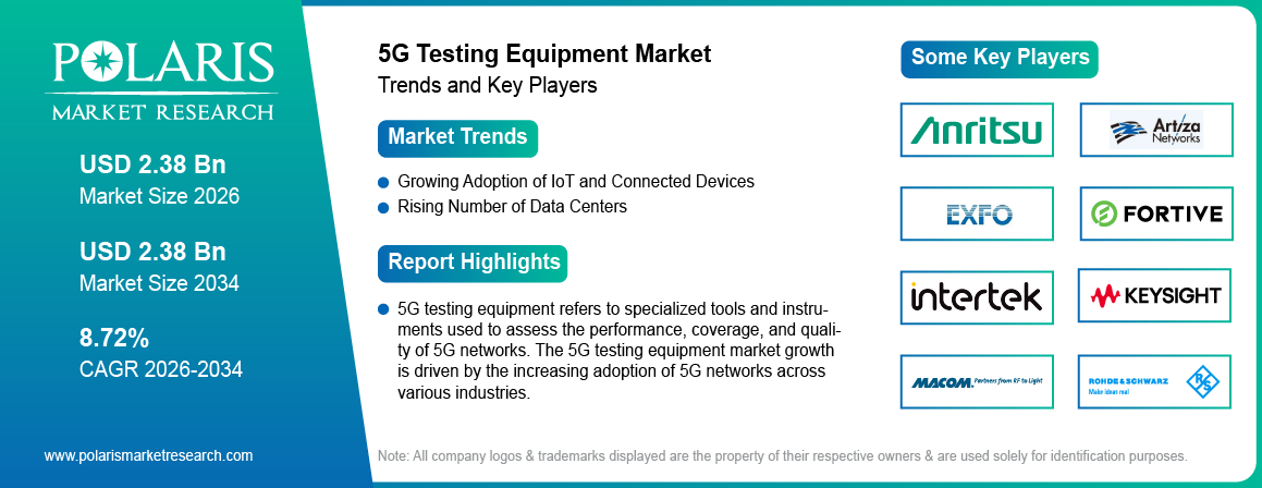 5G Testing Equipment Market Size Worth USD 4.65 Billion by 2034 | CAGR: 8.72%