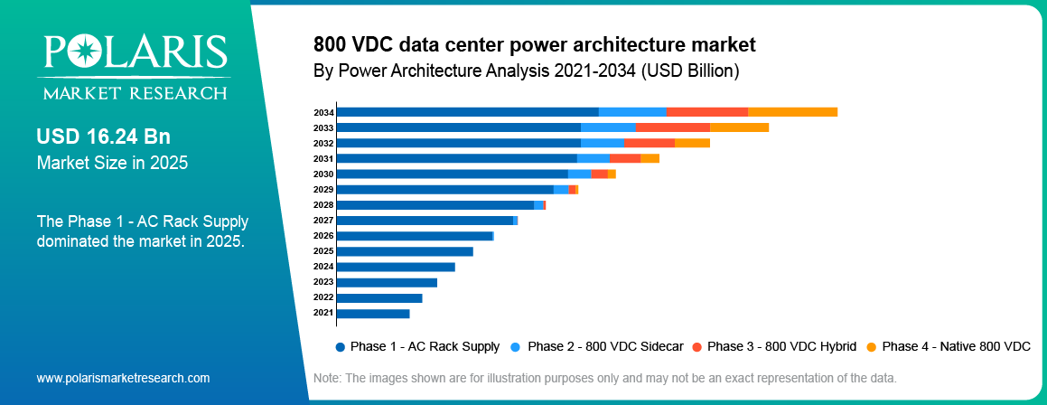 800 VDC Data Center Power Architecture Market share by Power Architecture, AC Rack Supply, 800 VDC Sidecar, 800 VDC Hybrid 2021 to 2034.