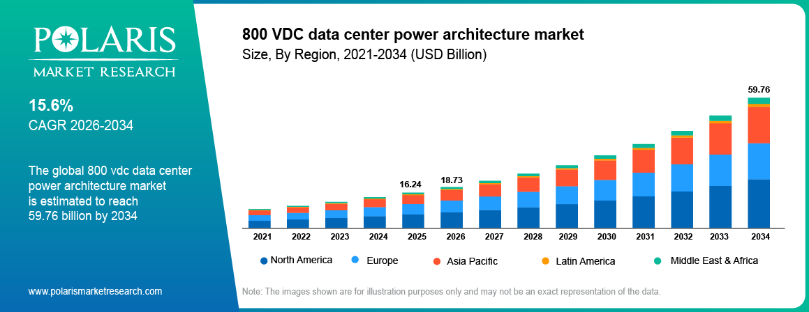 Global 800 VDC Data Center Power Architecture Market size 2021 to 2034, reaching USD 18.73 billion at a 15.6% CAGR.