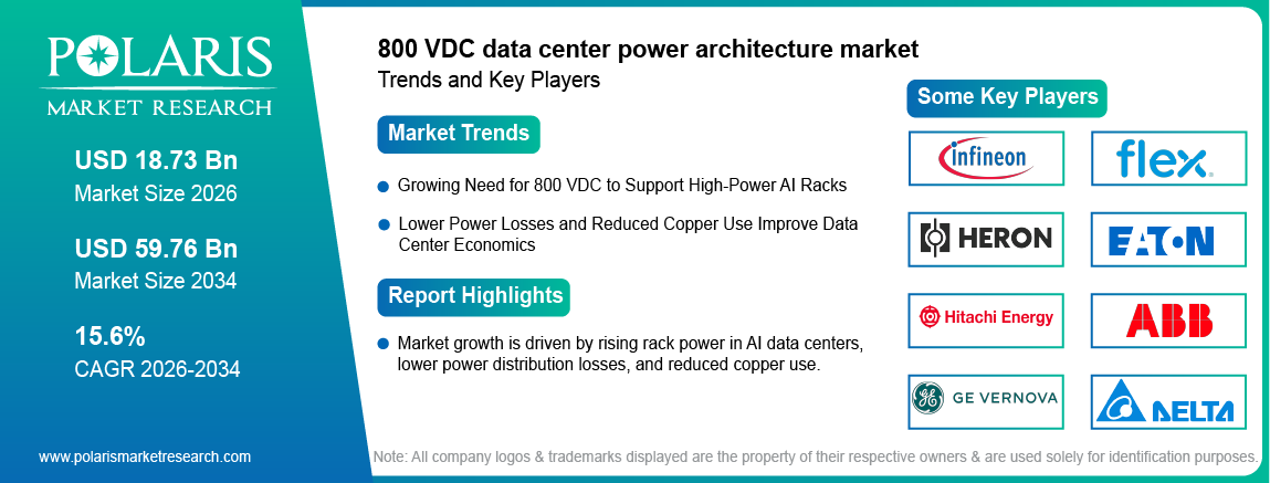 800 VDC Data Center Power Architecture Market trends, growth drivers and leading industry players.