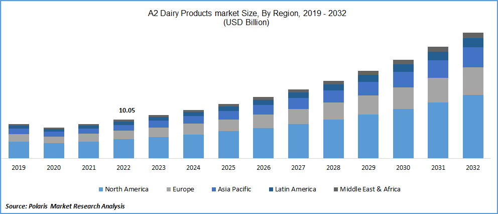 A2 Dairy Products Market Size | Growth Analysis Report 2023-2032