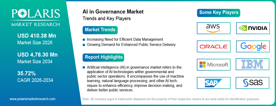 AI Governance Market Size, Share and Forecast Report 2026–2034