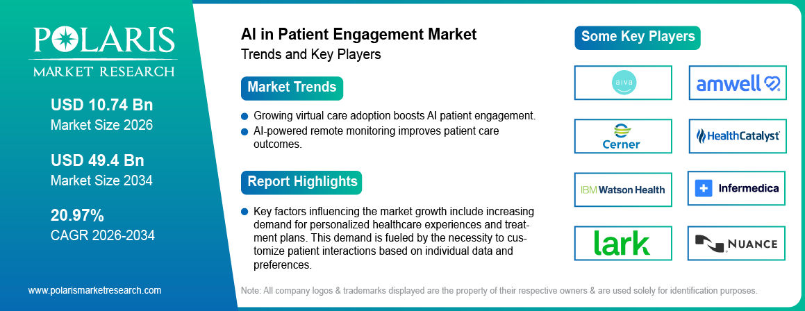 AI in Patient Engagement Market Size & Trends Report, 2024-2032