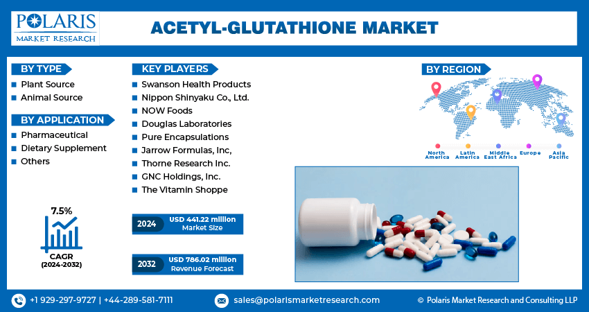 Acetyl-Glutathione Market Size, Share & Forecast