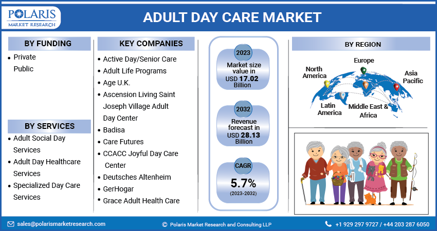 Adult Day Care Market Report Size, Share & Global Trends 2032