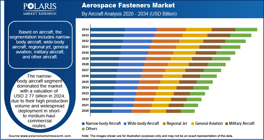 Aerospace Fasteners Market Size, Share Growth Analysis 2034