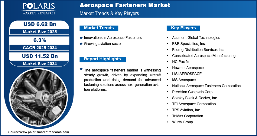 Aerospace Fasteners Market Size, Share Growth Analysis 2034