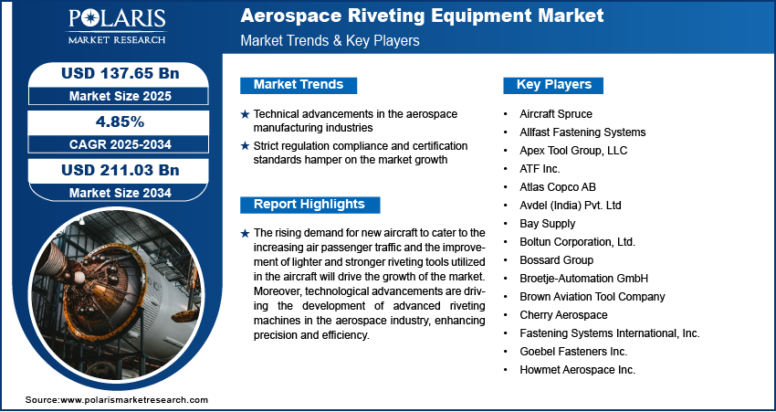 Aerospace Rattle Aerospace Riveting Equipment Market Size Share & Report 2025-2034