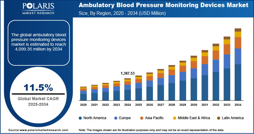 Ambulatory Blood Pressure Monitoring Devices Market Analysis – 2034