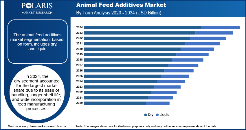 Animal Feed Additives Market Size, Growth & Outlook Report 2034