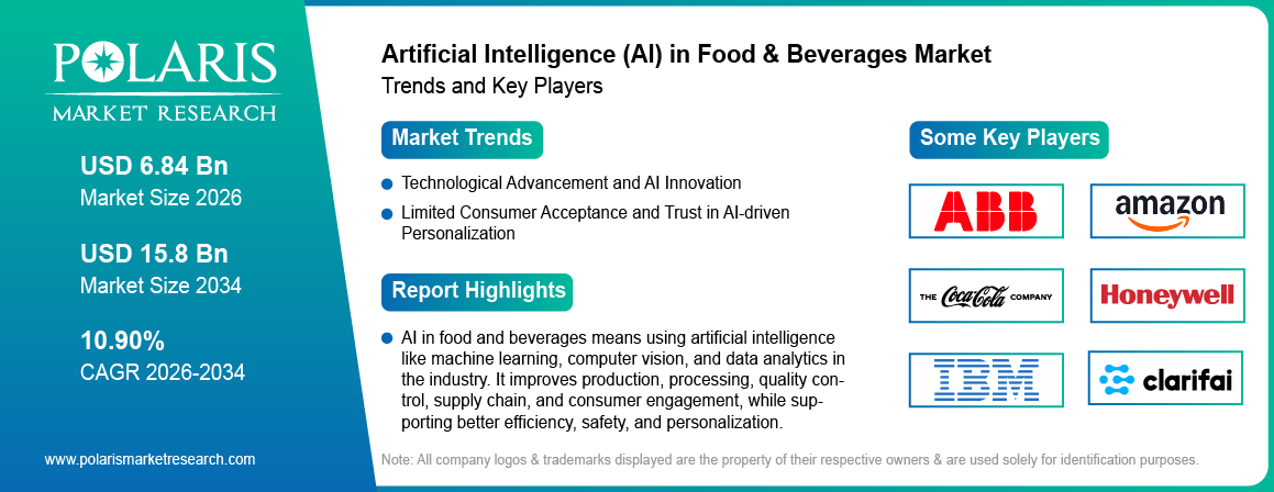 Artificial Intelligence in Food and Beverages Market Size 2034