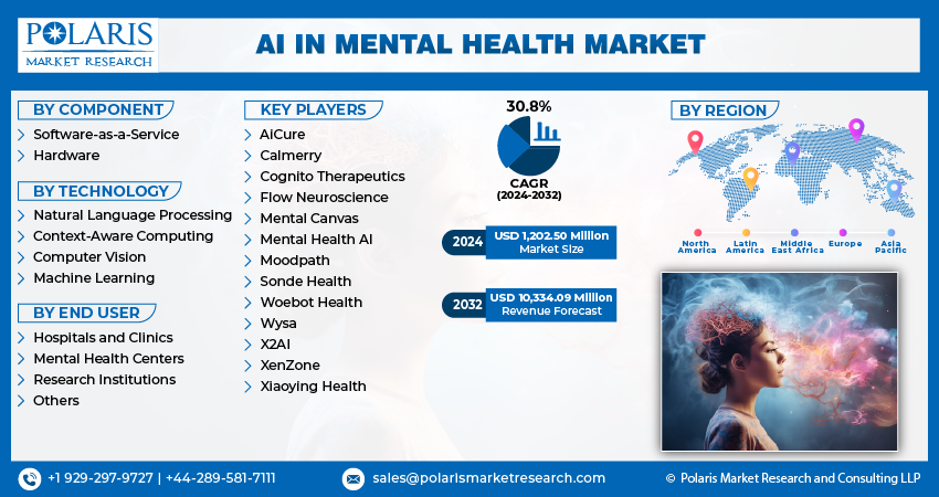 Artificial Intelligence (AI) in Mental Health Market Size - 2032