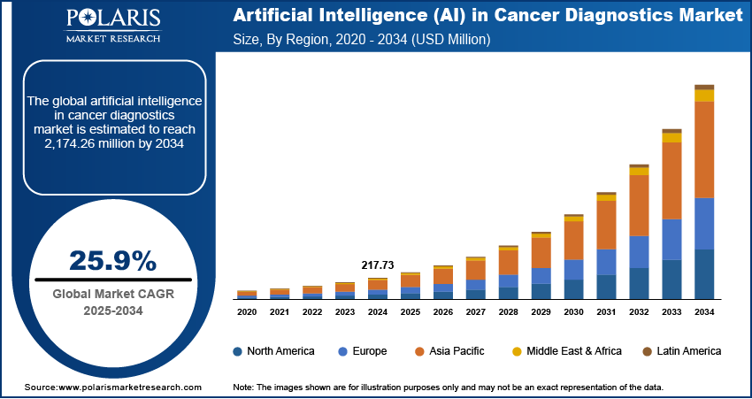 Artificial Intelligence in Cancer Diagnostics Market Size, 2025-2034