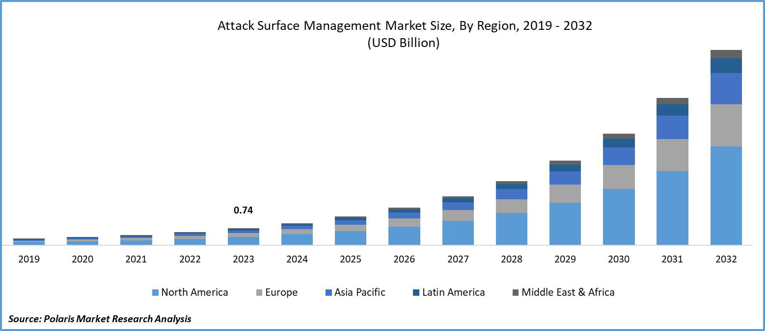 Attack Surface Management Market Size, Share & Trends 2024-2032