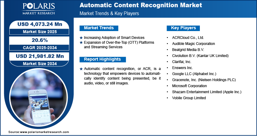 Automatic Content Recognition Market Share & Trends Analysis 2034