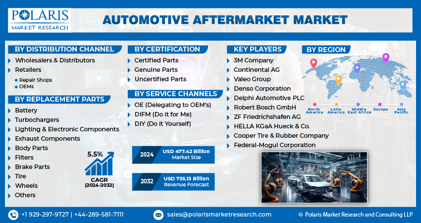 Automotive Aftermarket Market Size & Share Analysis Report to 2032