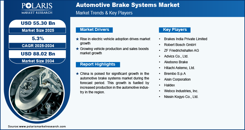 Automotive Brake Systems Market Size Worth USD 88.02 billion by 2034 | CAGR: 5.3%