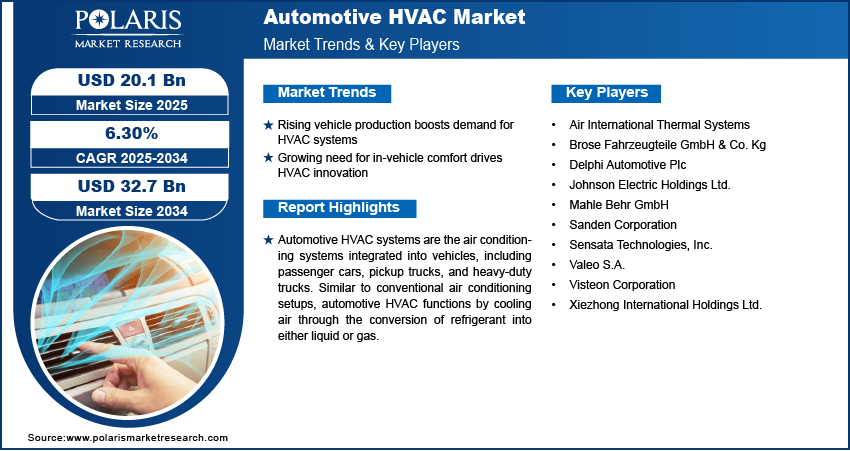Automotive HVAC Market Size & Share | Growth Analysis, 2034