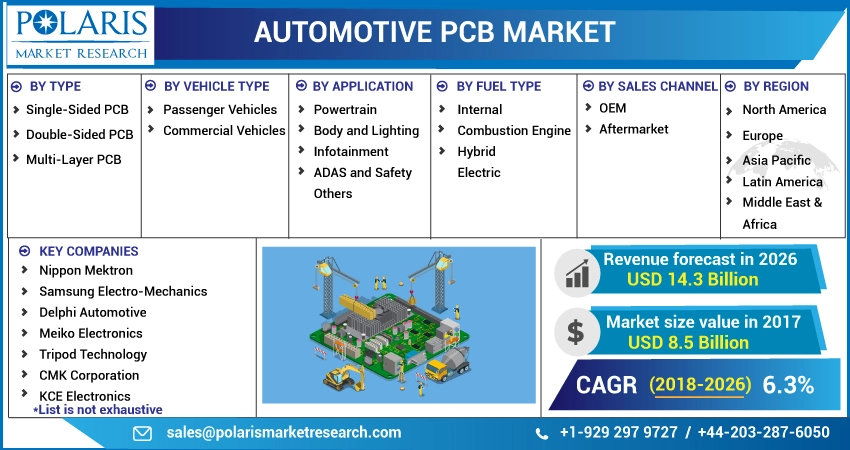 Automotive Pcb Market