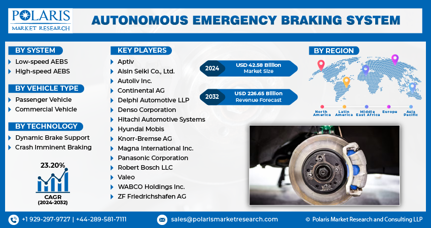 Autonomous Emergency Braking System Market Size, Share, 2024-2032