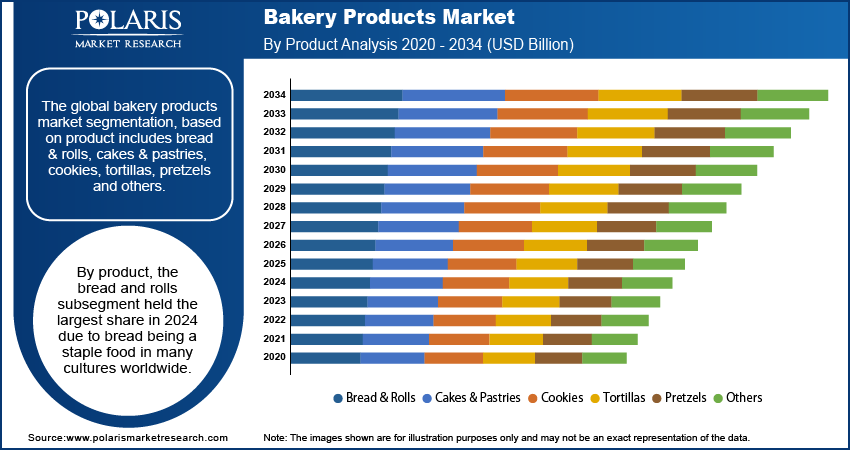 Bakery Products Market By Product Analysis 2020 - 2034 (USD Billion)