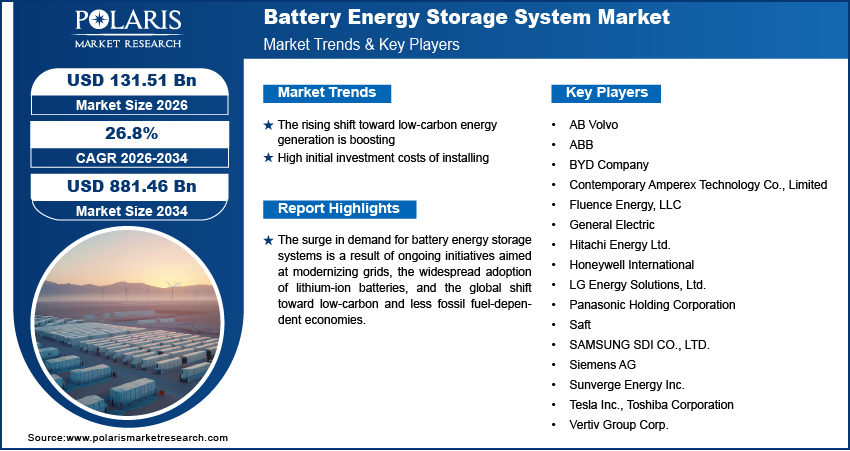 Battery Energy Storage System Market Size, Share | Report 2034