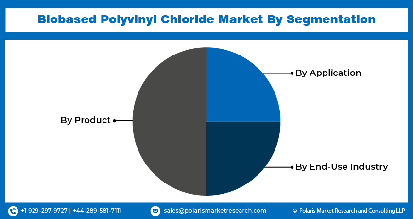 Biobased Polyvinyl Chloride Market Size