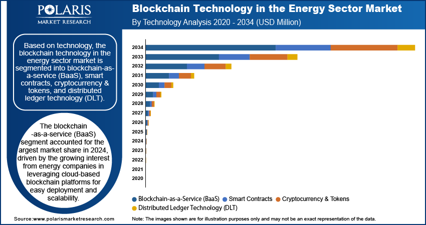 Blockchain Technology In The Energy Sector Market Size 2025-2034