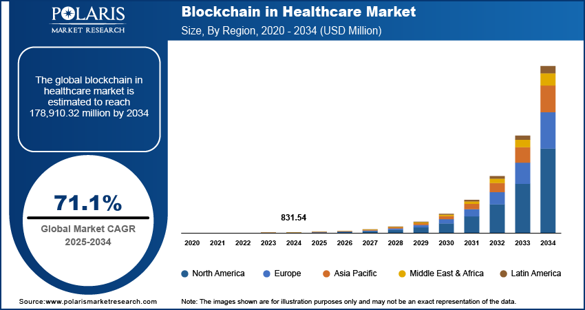 Blockchain in Healthcare Market