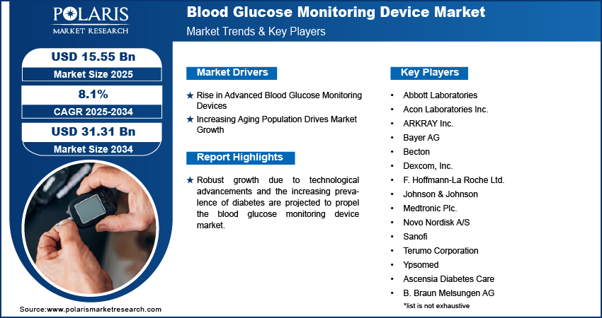 Blood Glucose Monitoring Devices Market Size Worth USD 31.31 Billion By 2034 | CAGR: 8.1%