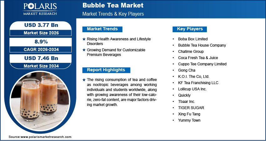 Bubble Tea Market Size Worth USD 7.46 Billion By 2034 | CAGR: 8.9%