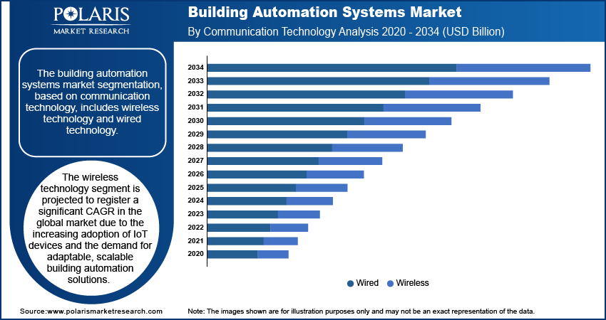 Building Automation Systems Market Trends and Forecast 2025-2034